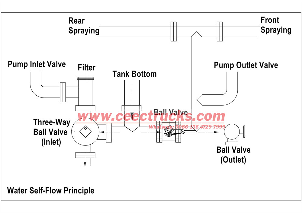 Water truck self discharge working principle