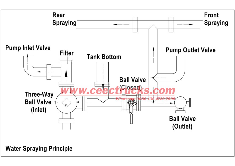 Water truck pump out working principle