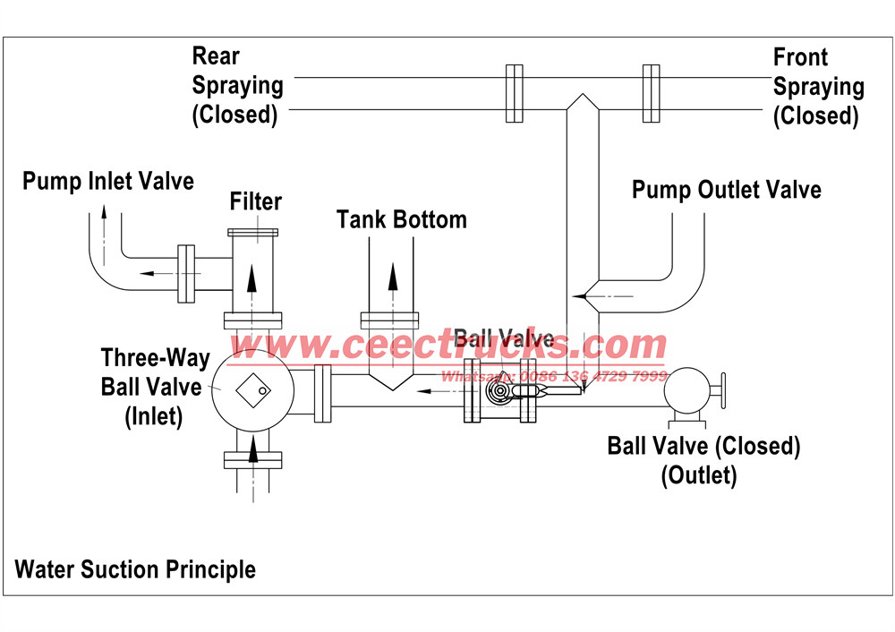 Water truck pump in working principle