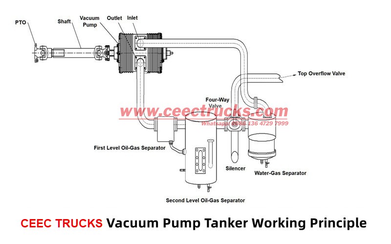 CEEC TRUCKS Vacuum Tanker Trucks working principle CEEC TRUCKS Vacuum Tanker Trucks working principle