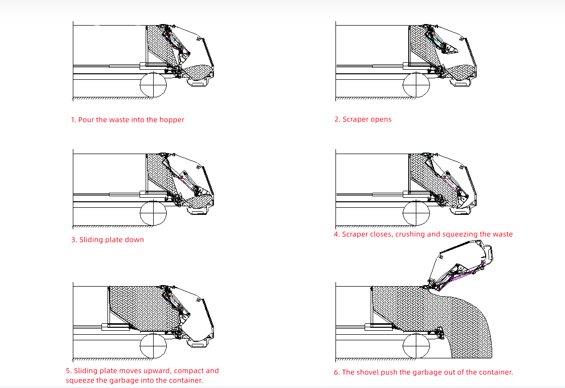 HOWO 6X4 20CBM garbage disposal truck work steps HOWO 6X4 20CBM garbage disposal truck work steps