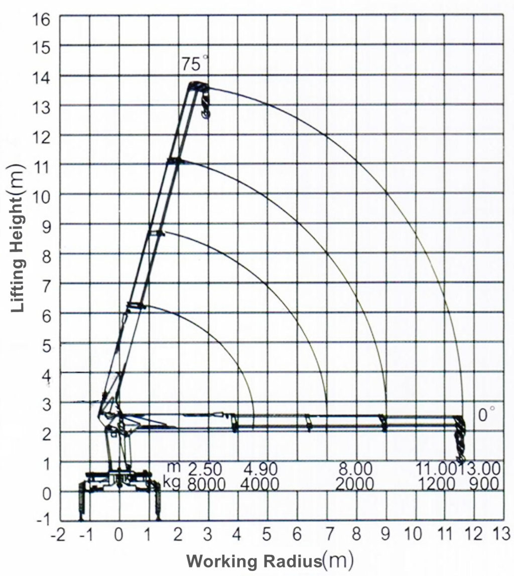 8 tons boom crane working chart 8 tons boom crane working chart