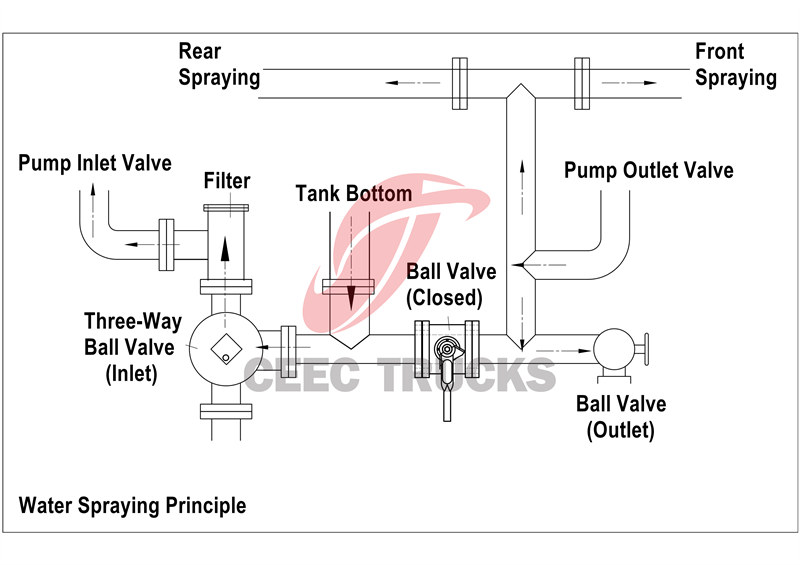 Water pump out process