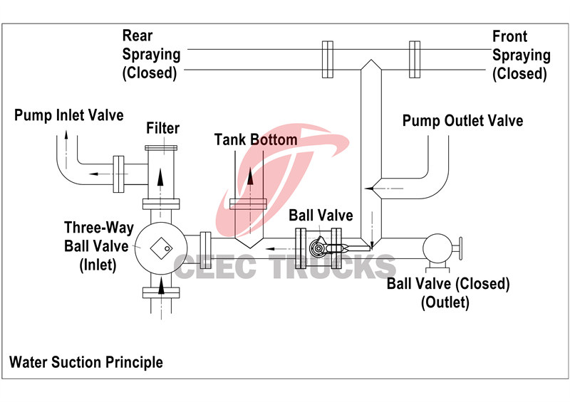 Water pump in process