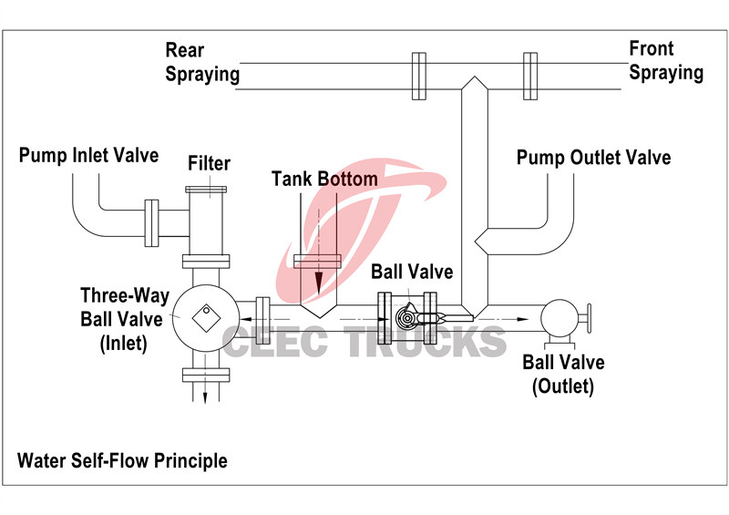Automatically self discharge by gravity