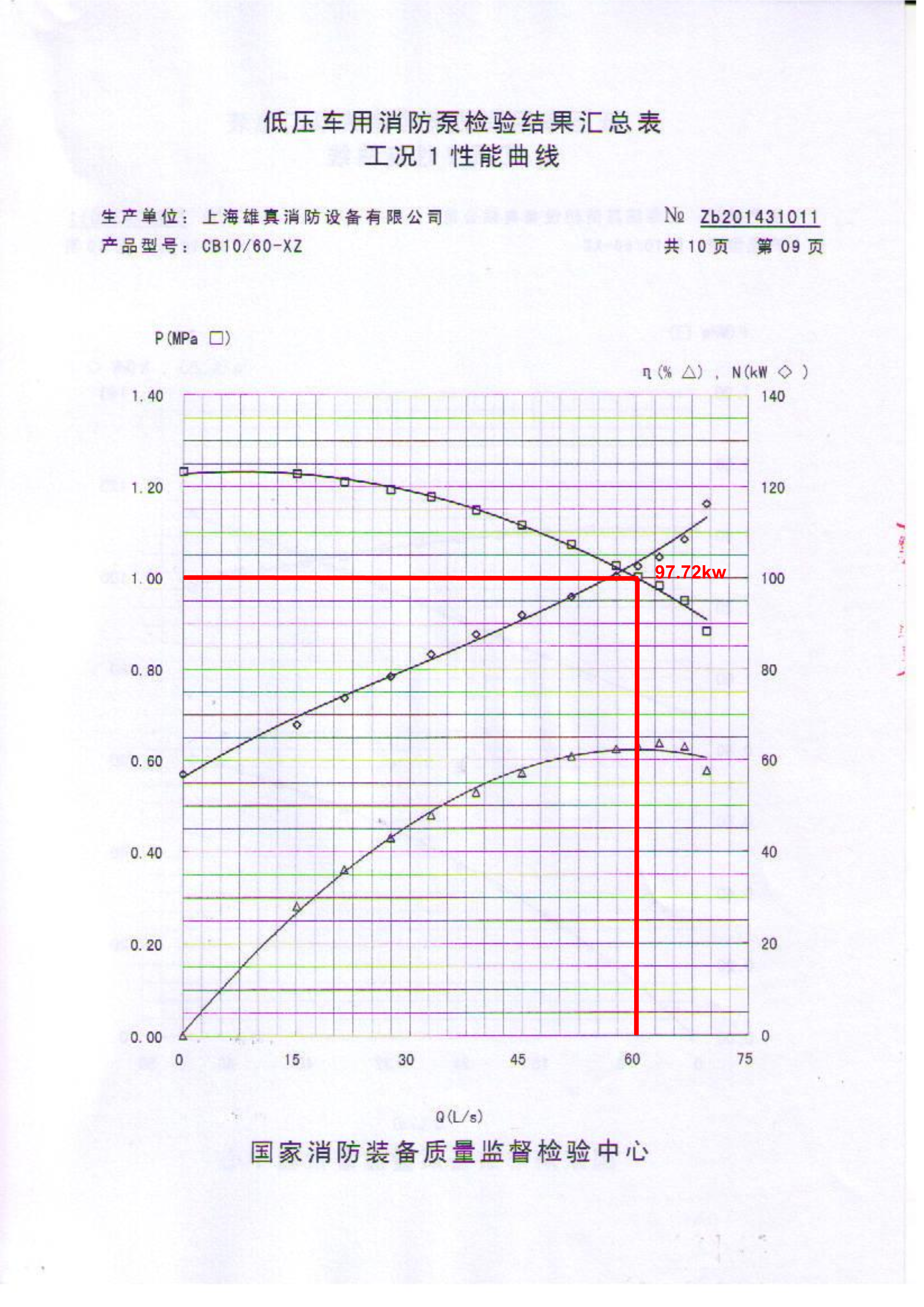 Low pressure fire pump CB10/60 performance chart