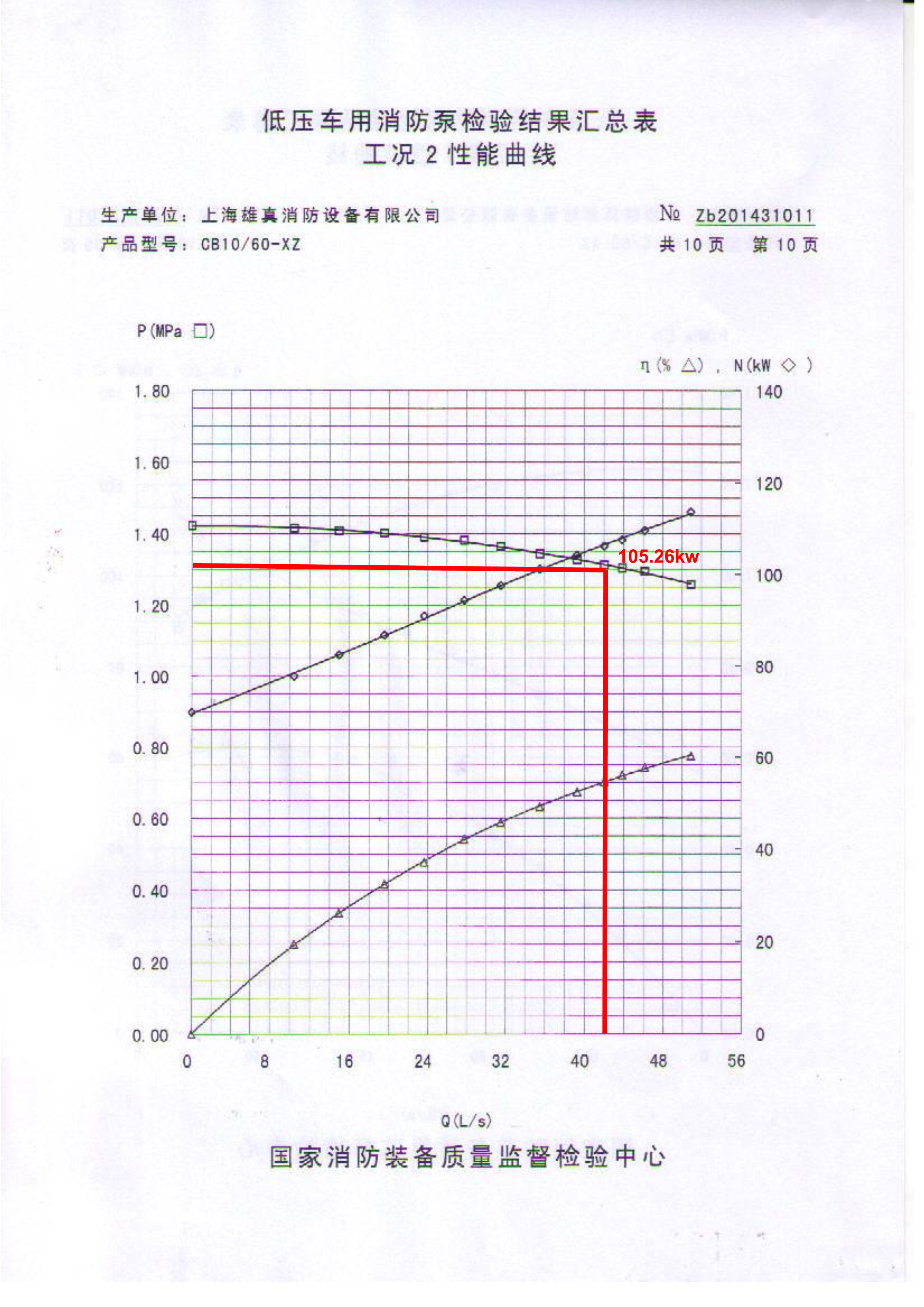 Low pressure fire pump CB10/60 performance chart