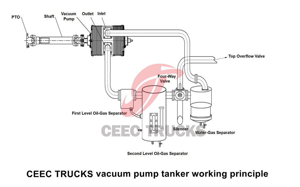 HOWO vacuum truck working principle