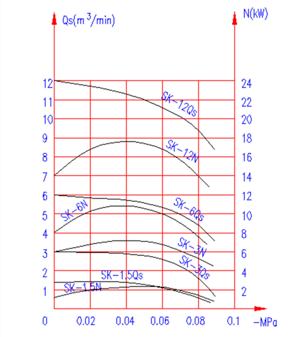 SK12 vacuum pump working performance curve
